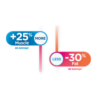 Infographic: 25% more muscle, 30% less fat